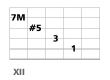 accord guitare CM7 et CM9 quinte augmentée