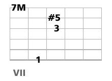 accord guitare CM7 et CM9 quinte augmentée