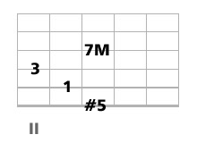accord guitare CM7 et CM9 quinte augmentée