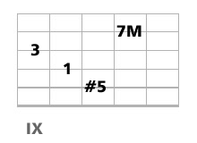 accord guitare CM7 et CM9 quinte augmentée