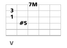 accord guitare CM7 et CM9 quinte augmentée