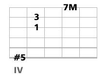 accord guitare CM7 et CM9 quinte augmentée