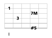 accord guitare CM7 et CM9 quinte augmentée