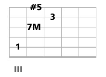 accord guitare CM7 et CM9 quinte augmentée
