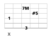 accord guitare CM7 et CM9 quinte augmentée