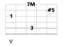 accord guitare CM7 et CM9 quinte augmentée