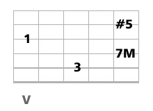 accord guitare CM7 et CM9 quinte augmentée