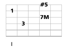 accord guitare CM7 et CM9 quinte augmentée