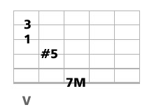 accord guitare CM7 et CM9 quinte augmentée