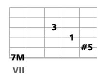accord guitare CM7 et CM9 quinte augmentée