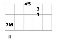 accord guitare CM7 et CM9 quinte augmentée