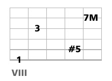 accord guitare CM7 et CM9 quinte augmentée