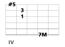 accord guitare CM7 et CM9 quinte augmentée