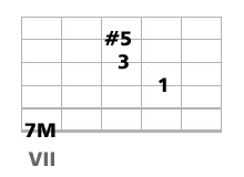 accord guitare CM7 et CM9 quinte augmentée