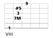 accord guitare CM7 et CM9 quinte augmentée