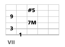 accord guitare CM7 et CM9 quinte augmentée