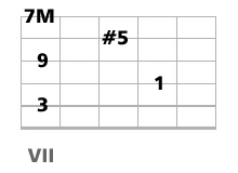 accord guitare CM7 et CM9 quinte augmentée