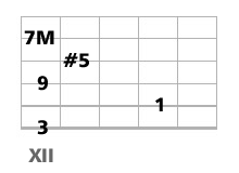 accord guitare CM7 et CM9 quinte augmentée