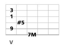 accord guitare CM7 et CM9 quinte augmentée