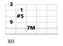 accord guitare CM7 et CM9 quinte augmentée