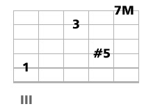 accord guitare CM7 et CM9 quinte augmentée