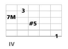 accord guitare CM7 et CM9 quinte augmentée