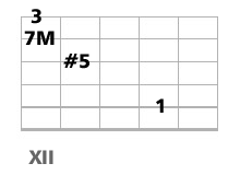 accord guitare CM7 et CM9 quinte augmentée