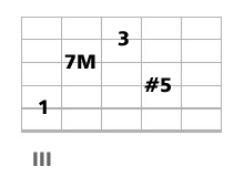 accord guitare CM7 et CM9 quinte augmentée