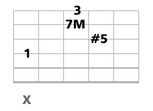 accord guitare CM7 et CM9 quinte augmentée