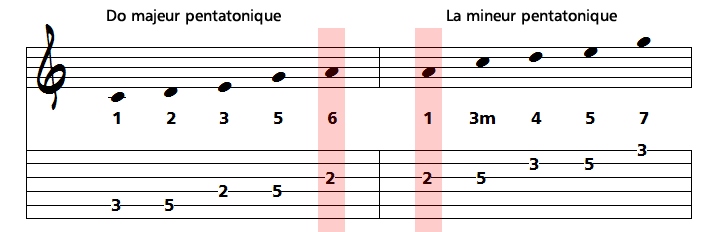 Gammes De Do Majeur Pentatonique La Guitare