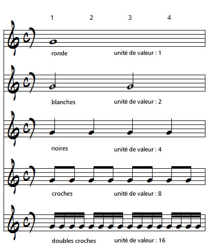 Notes De Musique C Gamme Majeure, Notation Anglaise, Notation Allemande  Avec H Au Lieu De B, Plus Syllabes De Solmisation Et Portée Musicale De Base  Correspondante, Clé De C. Vecteur Sur Blanc.